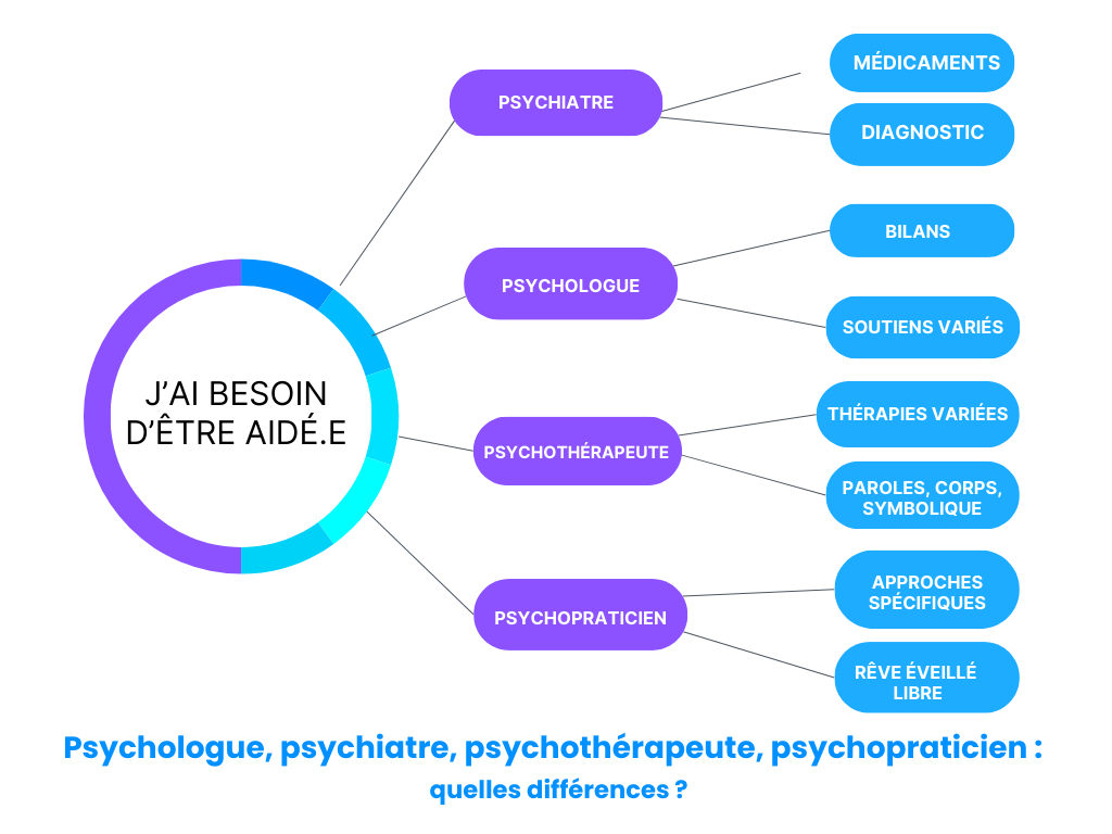 Article Psychiatre Psychologue etc Psychologue, psychiatre, psychothérapeute, psychopraticien